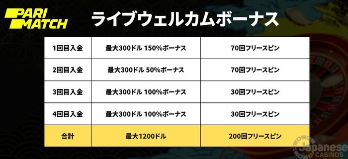 パリマッチ 初回入金ボーナス　ライブ